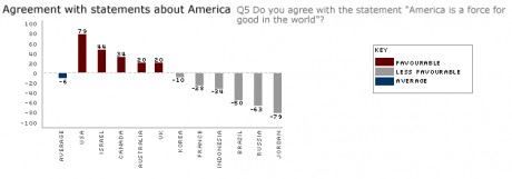 BBC Poll on world perceptions of US of A: Click on image to enlarge
