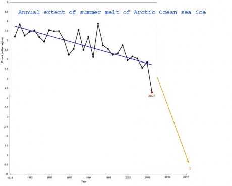 Click on image to see full-sized version Graph of the minimum extent reached of Arctic sea ice each summer