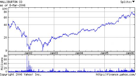 but today, the State is now privatised (Halliburton stock over 5yrs)