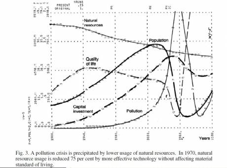 Interaction of resources and pollution crisis scenario