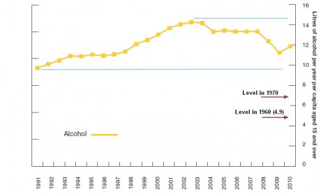  Alcohol and Cigarette Consumption Per Annum, Per Capita over 15 Years Old, 1991-2010